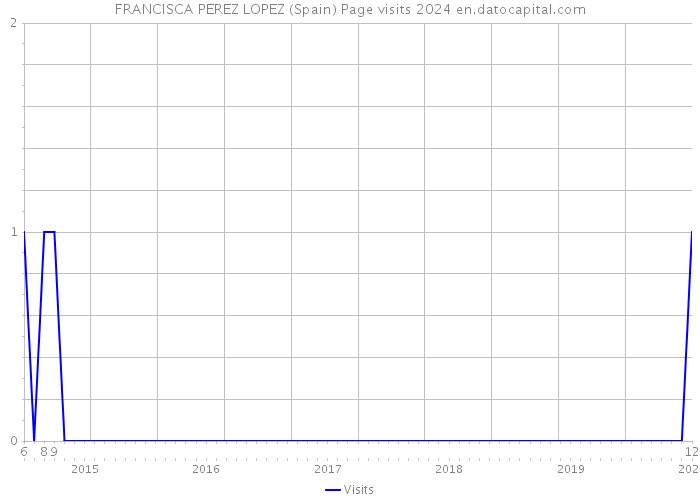 FRANCISCA PEREZ LOPEZ (Spain) Page visits 2024 