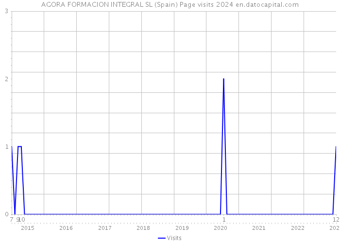 AGORA FORMACION INTEGRAL SL (Spain) Page visits 2024 
