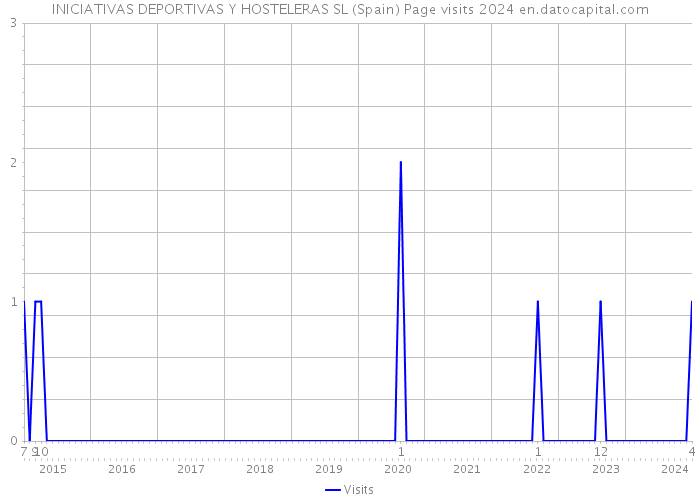 INICIATIVAS DEPORTIVAS Y HOSTELERAS SL (Spain) Page visits 2024 