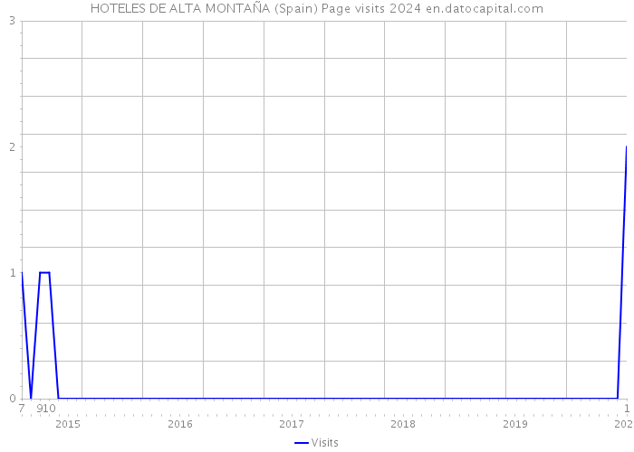 HOTELES DE ALTA MONTAÑA (Spain) Page visits 2024 