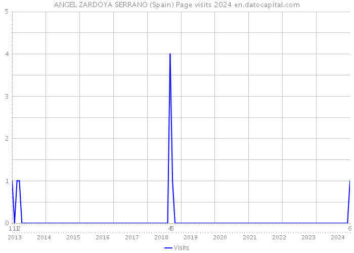 ANGEL ZARDOYA SERRANO (Spain) Page visits 2024 