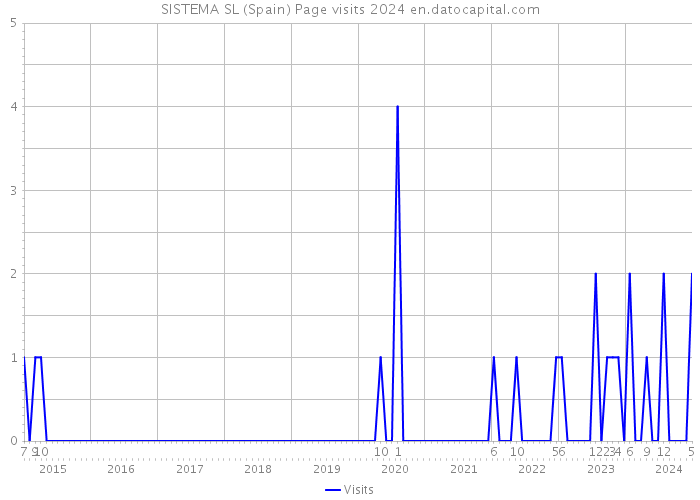 SISTEMA SL (Spain) Page visits 2024 