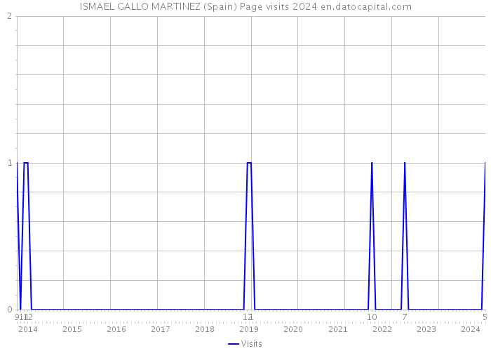 ISMAEL GALLO MARTINEZ (Spain) Page visits 2024 