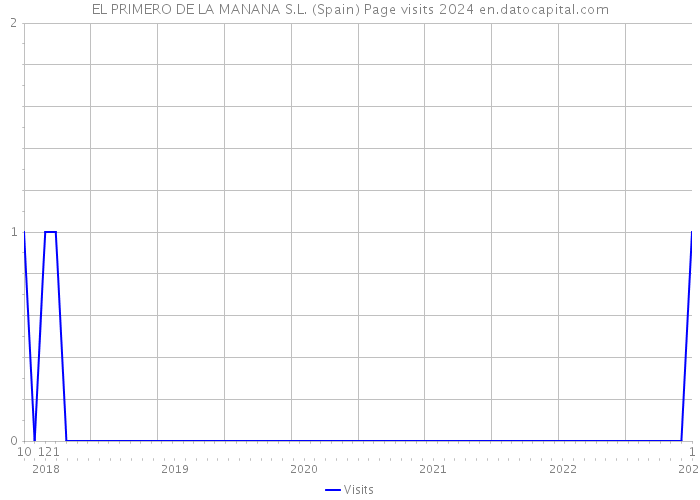 EL PRIMERO DE LA MANANA S.L. (Spain) Page visits 2024 