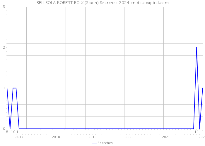 BELLSOLA ROBERT BOIX (Spain) Searches 2024 