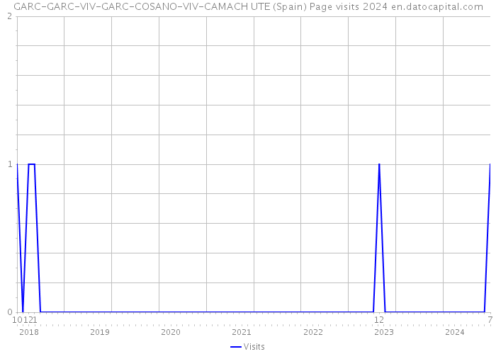 GARC-GARC-VIV-GARC-COSANO-VIV-CAMACH UTE (Spain) Page visits 2024 