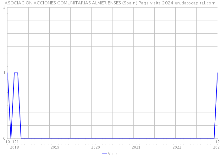 ASOCIACION ACCIONES COMUNITARIAS ALMERIENSES (Spain) Page visits 2024 