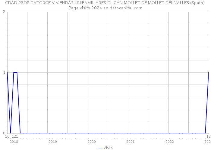 CDAD PROP CATORCE VIVIENDAS UNIFAMILIARES CL CAN MOLLET DE MOLLET DEL VALLES (Spain) Page visits 2024 