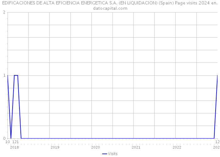 EDIFICACIONES DE ALTA EFICIENCIA ENERGETICA S.A. (EN LIQUIDACION) (Spain) Page visits 2024 