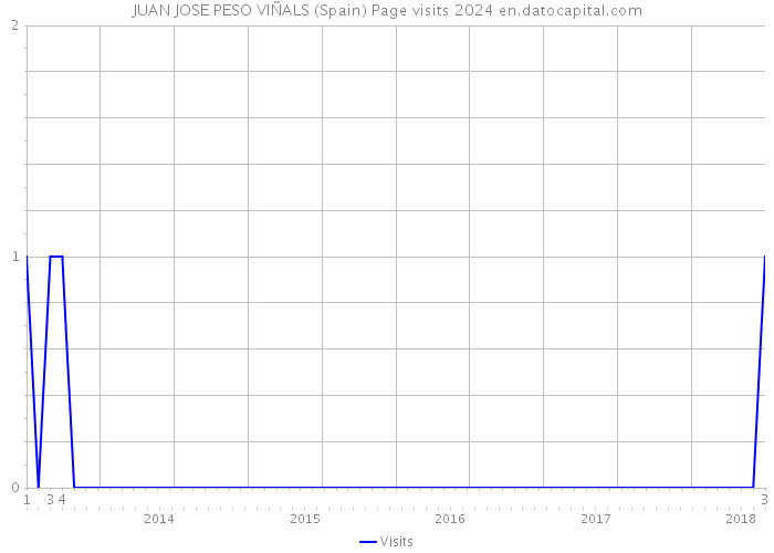 JUAN JOSE PESO VIÑALS (Spain) Page visits 2024 