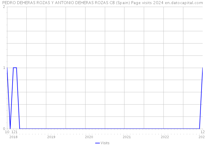 PEDRO DEHERAS ROZAS Y ANTONIO DEHERAS ROZAS CB (Spain) Page visits 2024 