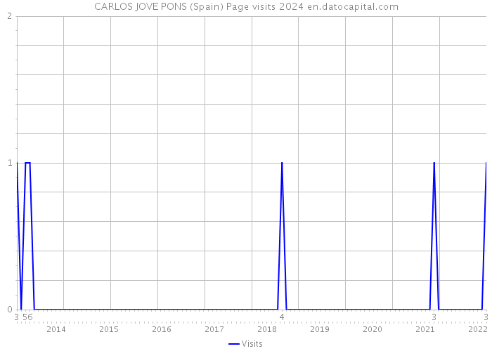 CARLOS JOVE PONS (Spain) Page visits 2024 