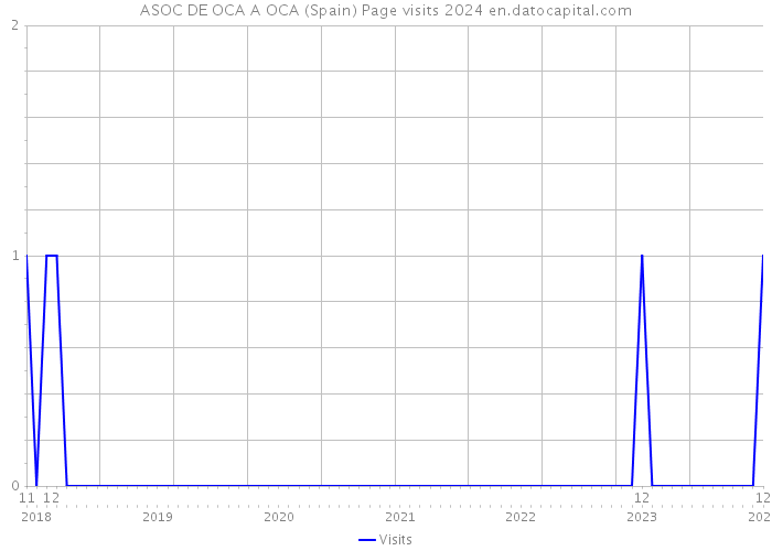 ASOC DE OCA A OCA (Spain) Page visits 2024 