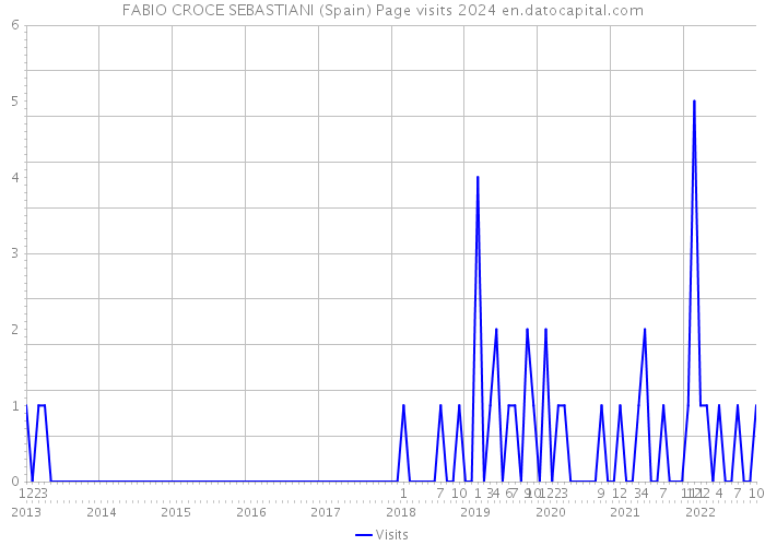 FABIO CROCE SEBASTIANI (Spain) Page visits 2024 