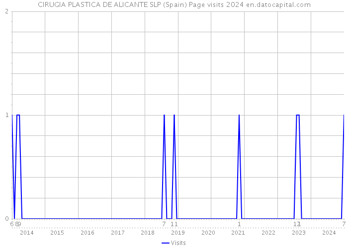 CIRUGIA PLASTICA DE ALICANTE SLP (Spain) Page visits 2024 