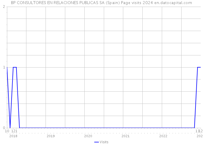 BP CONSULTORES EN RELACIONES PUBLICAS SA (Spain) Page visits 2024 