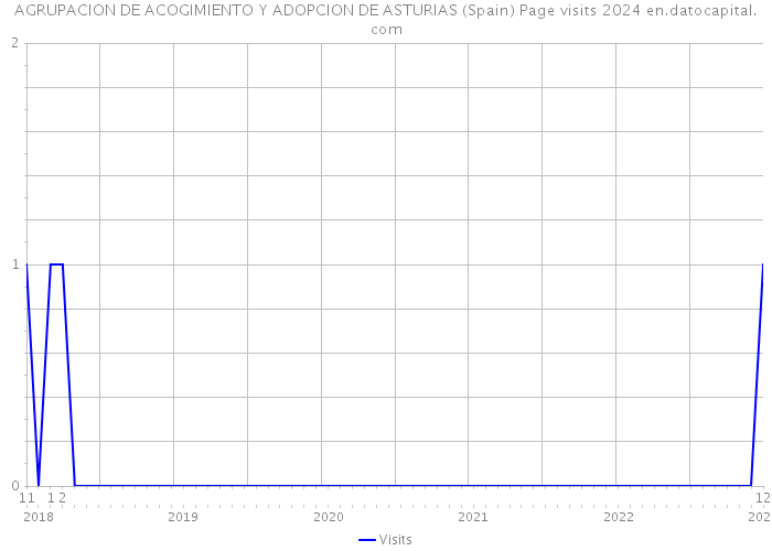 AGRUPACION DE ACOGIMIENTO Y ADOPCION DE ASTURIAS (Spain) Page visits 2024 