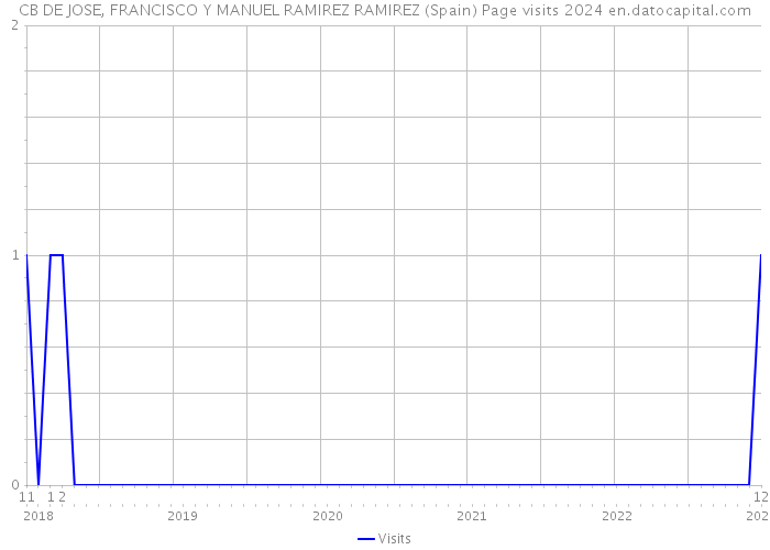 CB DE JOSE, FRANCISCO Y MANUEL RAMIREZ RAMIREZ (Spain) Page visits 2024 