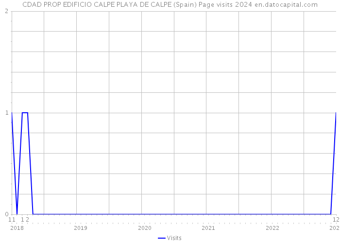 CDAD PROP EDIFICIO CALPE PLAYA DE CALPE (Spain) Page visits 2024 