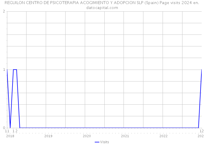 REGUILON CENTRO DE PSICOTERAPIA ACOGIMIENTO Y ADOPCION SLP (Spain) Page visits 2024 