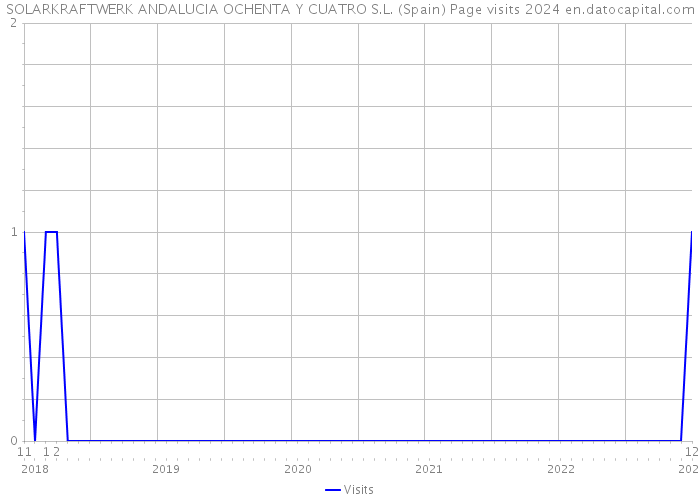 SOLARKRAFTWERK ANDALUCIA OCHENTA Y CUATRO S.L. (Spain) Page visits 2024 