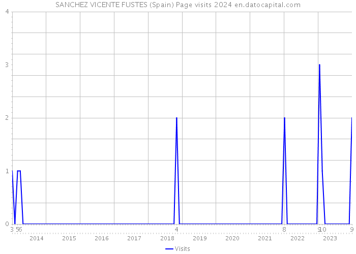 SANCHEZ VICENTE FUSTES (Spain) Page visits 2024 