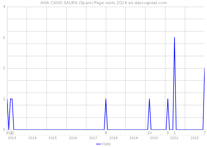 ANA CANO SAURA (Spain) Page visits 2024 