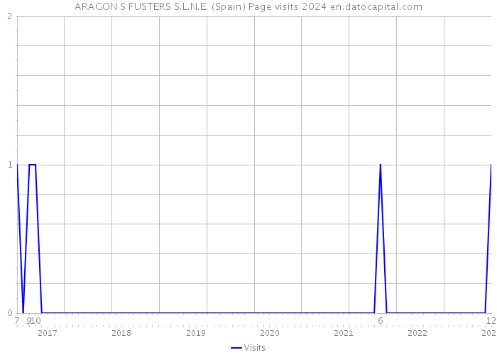 ARAGON S FUSTERS S.L.N.E. (Spain) Page visits 2024 