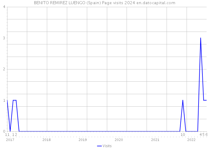 BENITO REMIREZ LUENGO (Spain) Page visits 2024 