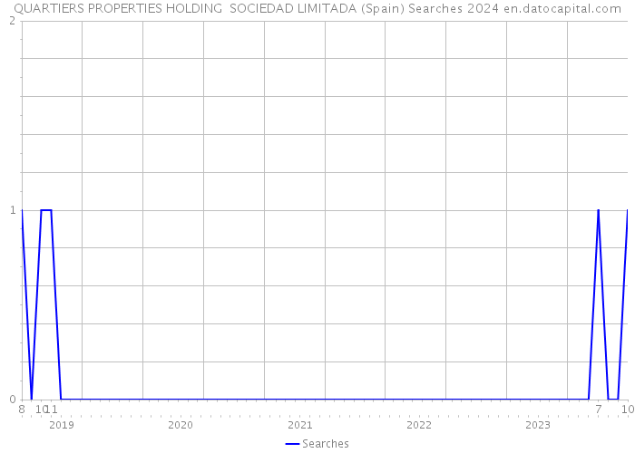 QUARTIERS PROPERTIES HOLDING SOCIEDAD LIMITADA (Spain) Searches 2024 
