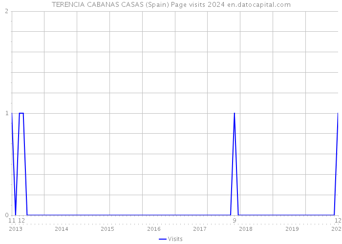 TERENCIA CABANAS CASAS (Spain) Page visits 2024 