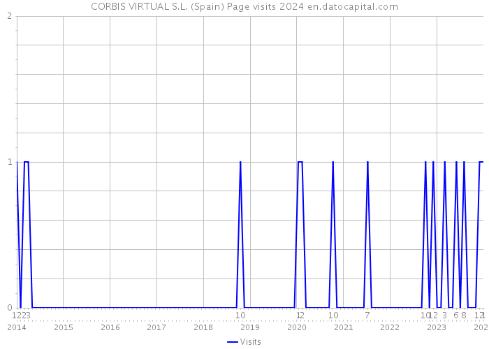 CORBIS VIRTUAL S.L. (Spain) Page visits 2024 