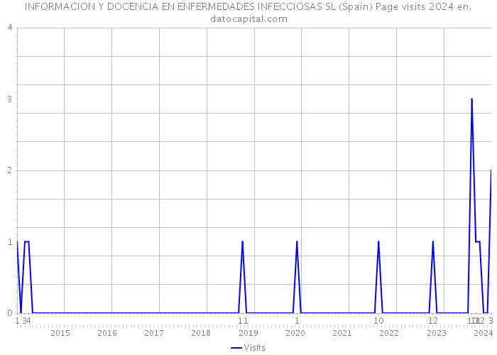 INFORMACION Y DOCENCIA EN ENFERMEDADES INFECCIOSAS SL (Spain) Page visits 2024 