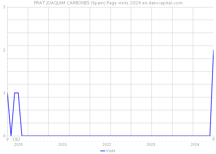 PRAT JOAQUIM CARBONES (Spain) Page visits 2024 