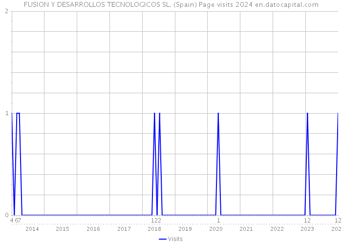 FUSION Y DESARROLLOS TECNOLOGICOS SL. (Spain) Page visits 2024 