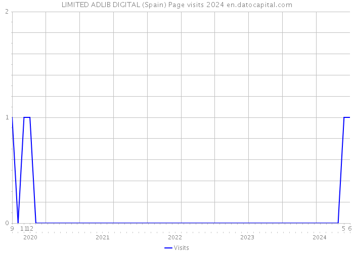 LIMITED ADLIB DIGITAL (Spain) Page visits 2024 