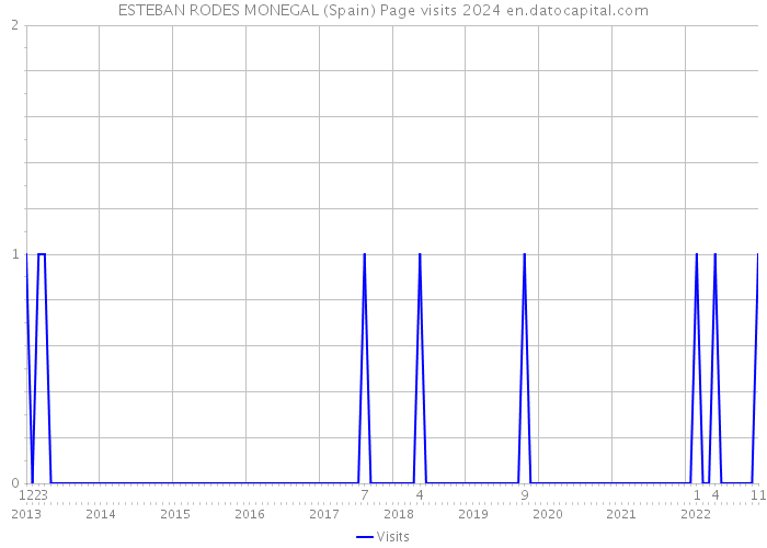 ESTEBAN RODES MONEGAL (Spain) Page visits 2024 