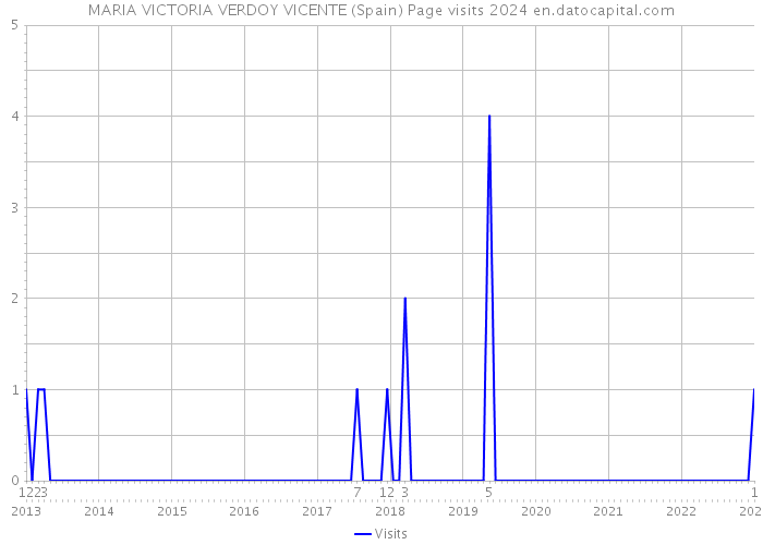 MARIA VICTORIA VERDOY VICENTE (Spain) Page visits 2024 