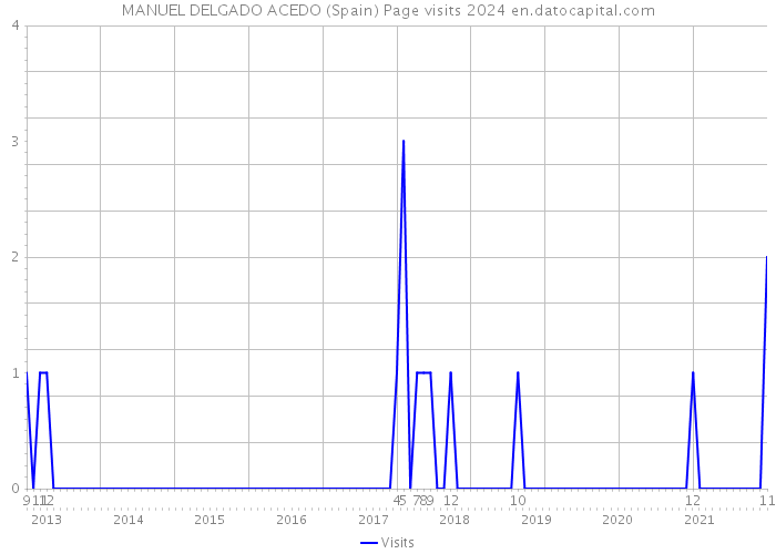 MANUEL DELGADO ACEDO (Spain) Page visits 2024 