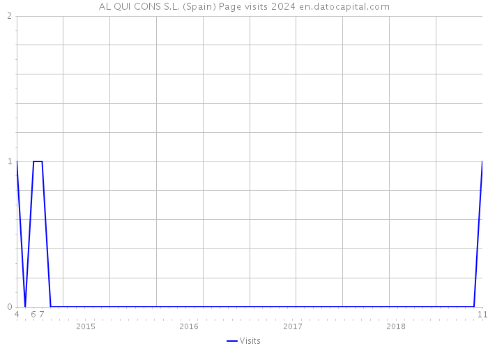 AL QUI CONS S.L. (Spain) Page visits 2024 