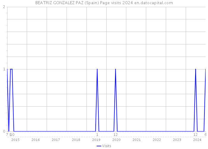 BEATRIZ GONZALEZ PAZ (Spain) Page visits 2024 