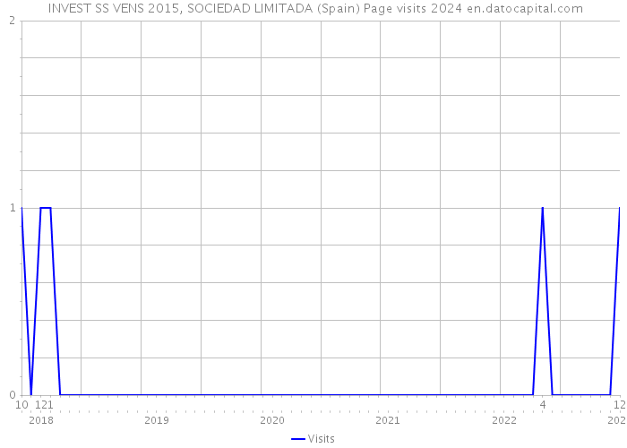  INVEST SS VENS 2015, SOCIEDAD LIMITADA (Spain) Page visits 2024 