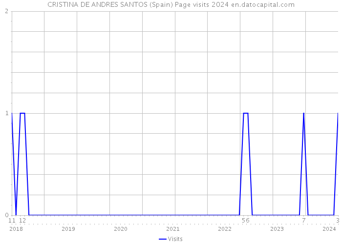 CRISTINA DE ANDRES SANTOS (Spain) Page visits 2024 