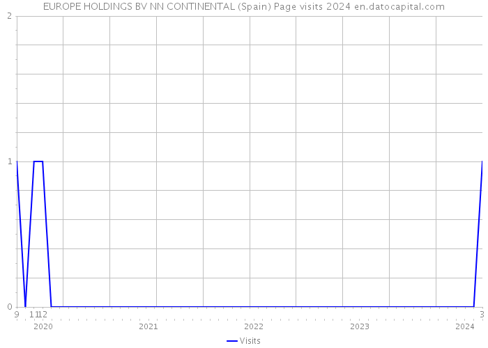 EUROPE HOLDINGS BV NN CONTINENTAL (Spain) Page visits 2024 
