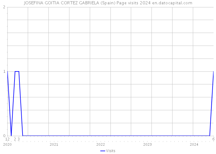 JOSEFINA GOITIA CORTEZ GABRIELA (Spain) Page visits 2024 