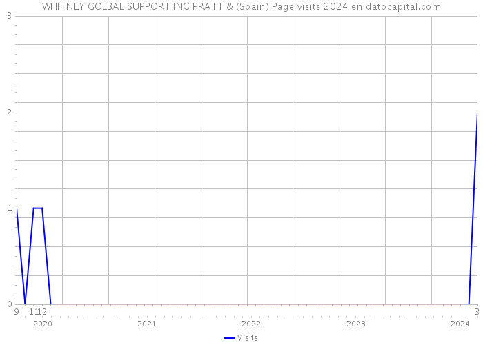 WHITNEY GOLBAL SUPPORT INC PRATT & (Spain) Page visits 2024 