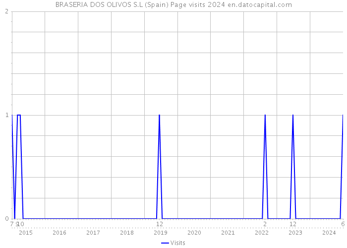 BRASERIA DOS OLIVOS S.L (Spain) Page visits 2024 