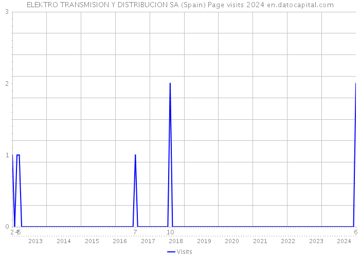 ELEKTRO TRANSMISION Y DISTRIBUCION SA (Spain) Page visits 2024 