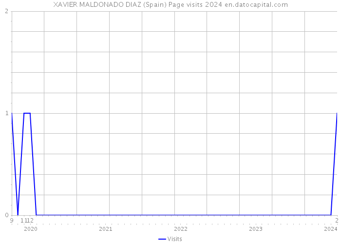 XAVIER MALDONADO DIAZ (Spain) Page visits 2024 