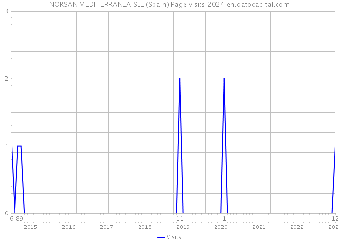 NORSAN MEDITERRANEA SLL (Spain) Page visits 2024 